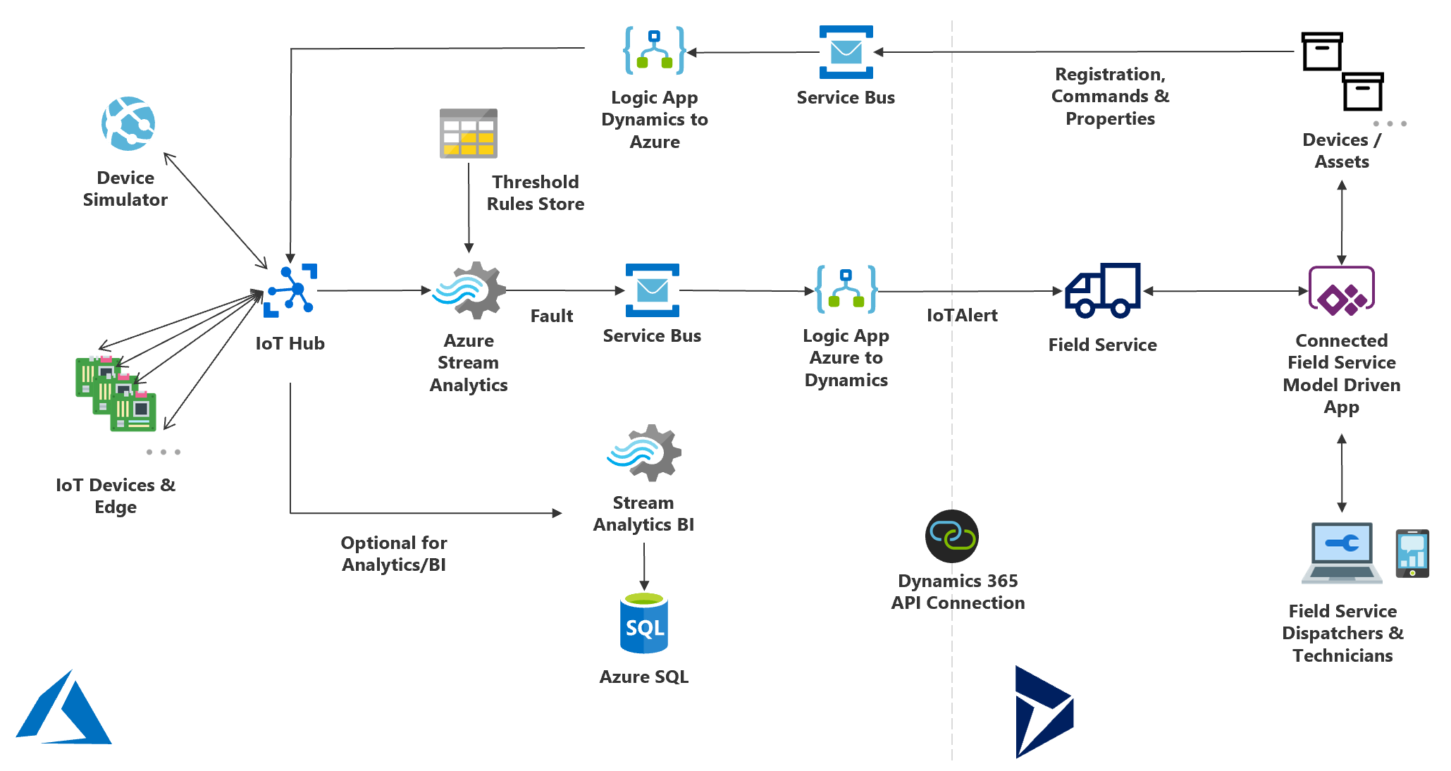 Connected field service reference architecture from IoT devices thru Azure services into Dynamics 365 Field Service
